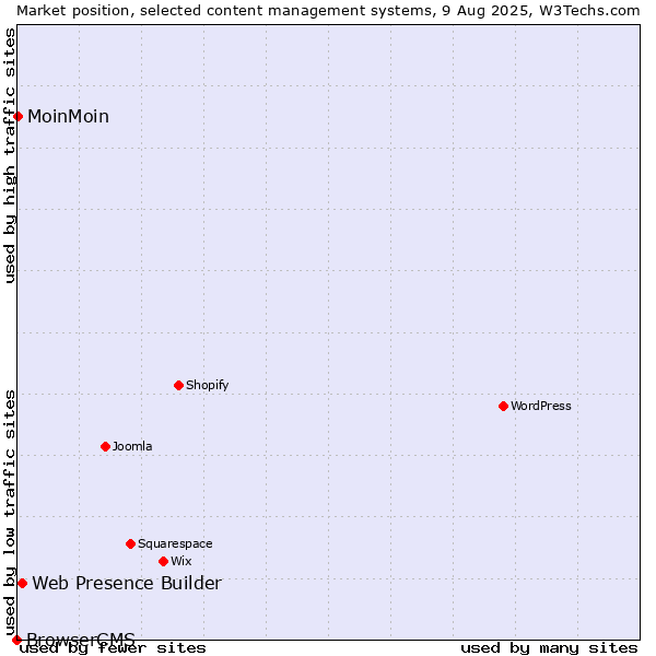 Market position of Web Presence Builder vs. MoinMoin vs. BrowserCMS