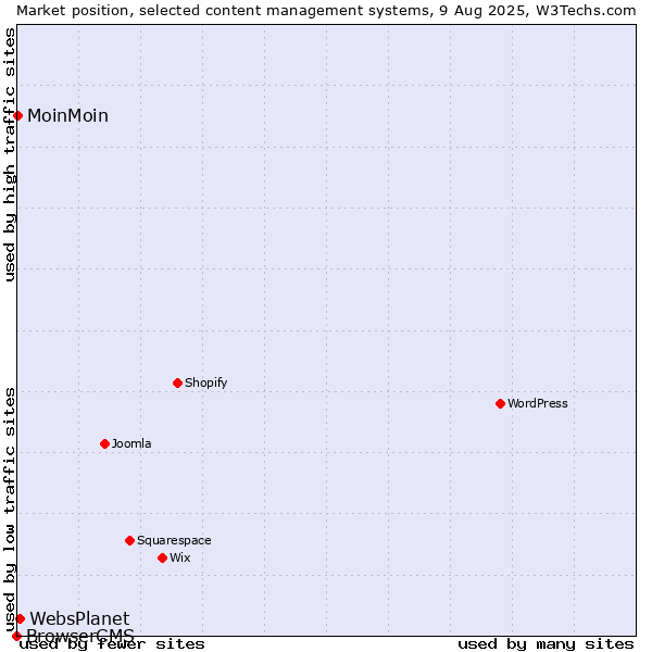 Market position of WebsPlanet vs. MoinMoin vs. BrowserCMS