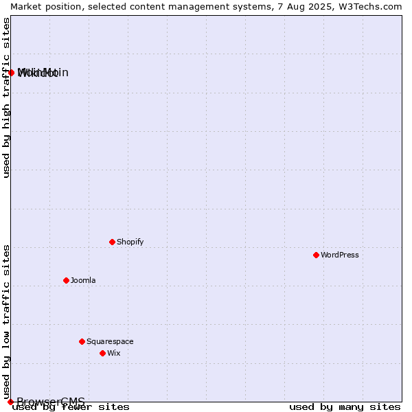 Market position of MoinMoin vs. Wikidot vs. BrowserCMS