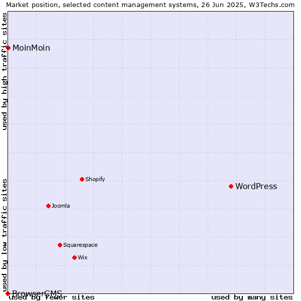 Market position of WordPress vs. MoinMoin vs. BrowserCMS