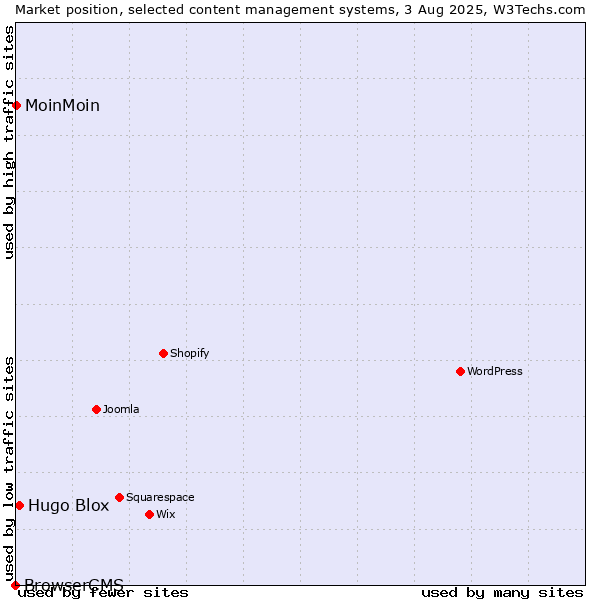 Market position of Hugo Blox vs. MoinMoin vs. BrowserCMS