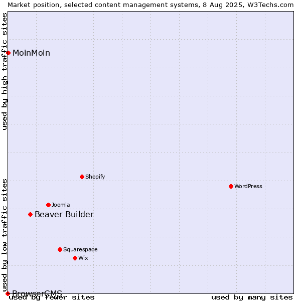 Market position of Beaver Builder vs. MoinMoin vs. BrowserCMS