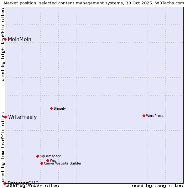 Market position of WriteFreely vs. MoinMoin vs. BrowserCMS