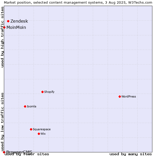 Market position of Zendesk vs. MoinMoin vs. BrowserCMS