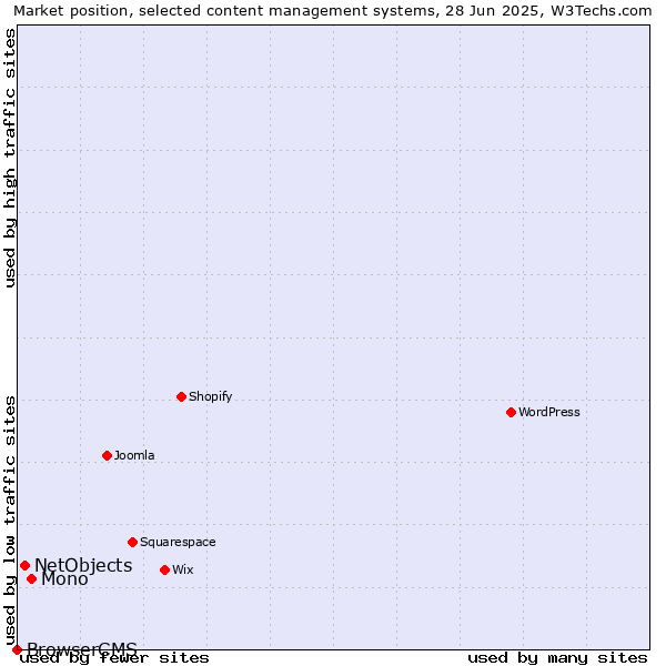 Market position of Mono vs. NetObjects vs. BrowserCMS