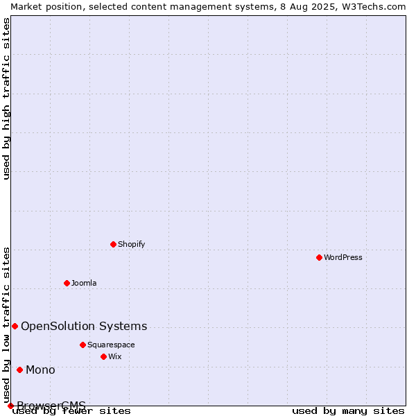 Market position of Mono vs. OpenSolution Systems vs. BrowserCMS