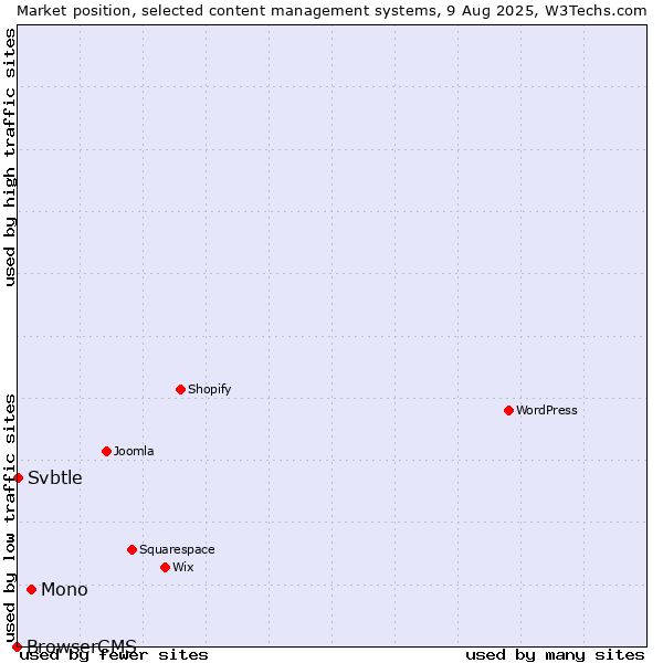 Market position of Mono vs. Svbtle vs. BrowserCMS