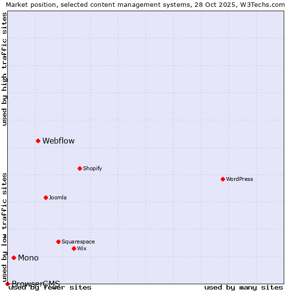 Market position of Webflow vs. Mono vs. BrowserCMS
