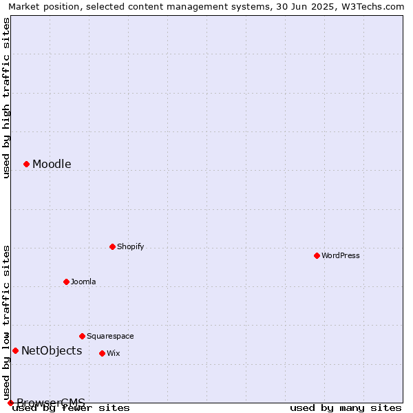 Market position of Moodle vs. NetObjects vs. BrowserCMS