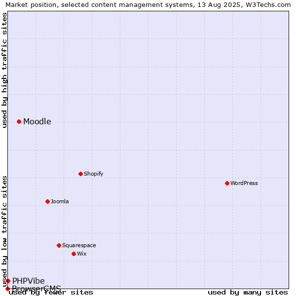 Market position of Moodle vs. PHPVibe vs. BrowserCMS