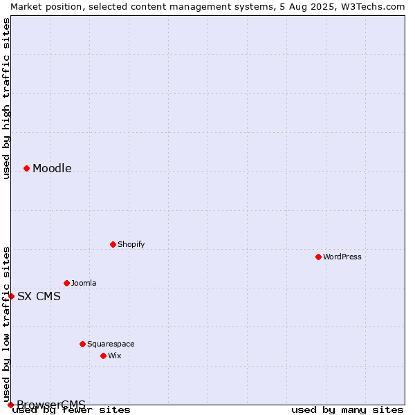 Market position of Moodle vs. SX CMS vs. BrowserCMS
