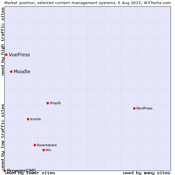 Market position of Moodle vs. VuePress vs. BrowserCMS