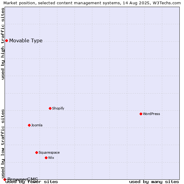 Market position of Movable Type vs. BrowserCMS