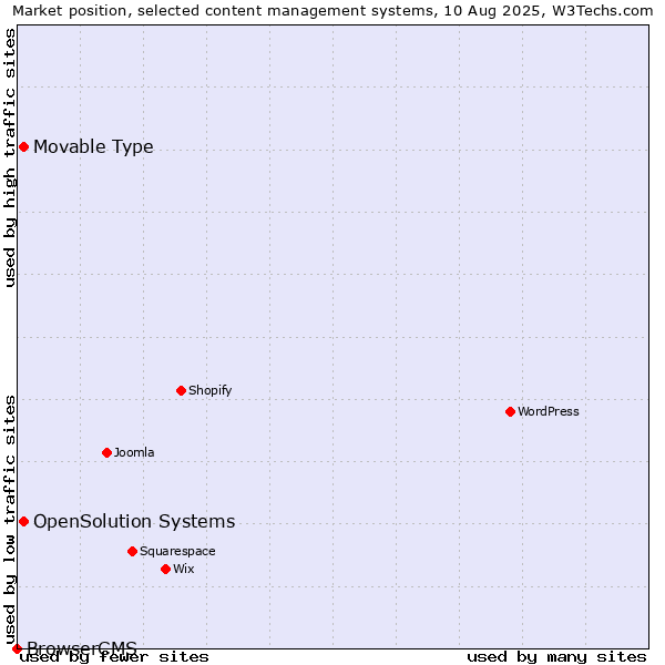 Market position of Movable Type vs. OpenSolution Systems vs. BrowserCMS