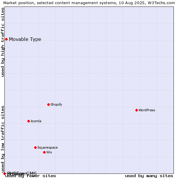 Market position of Movable Type vs. BrowserCMS vs. PHPFox