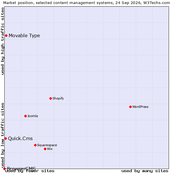 Market position of Movable Type vs. Quick.Cms vs. BrowserCMS