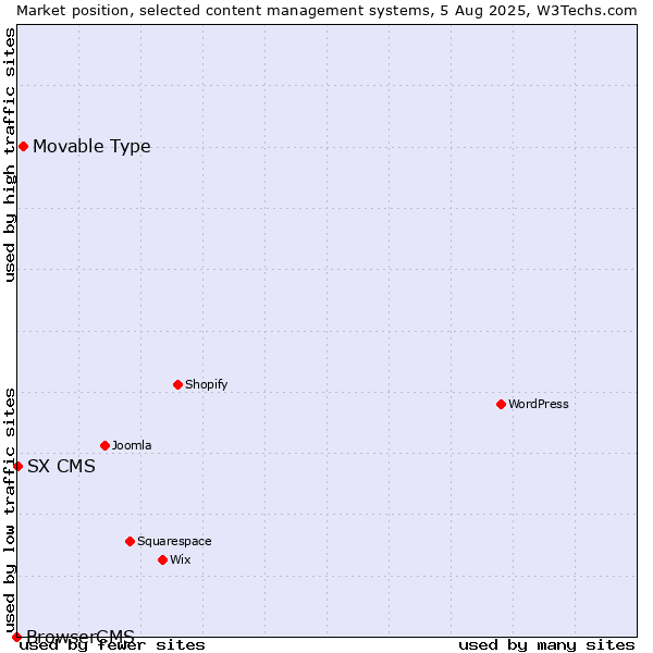 Market position of Movable Type vs. SX CMS vs. BrowserCMS
