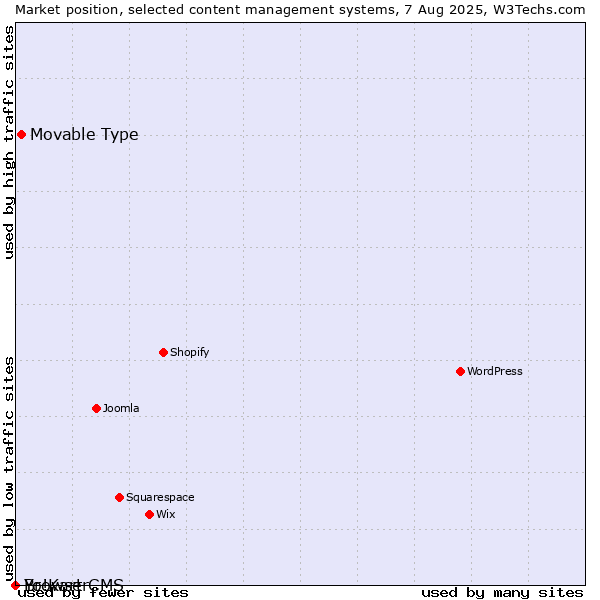 Market position of Movable Type vs. BrowserCMS vs. Yo!Kart