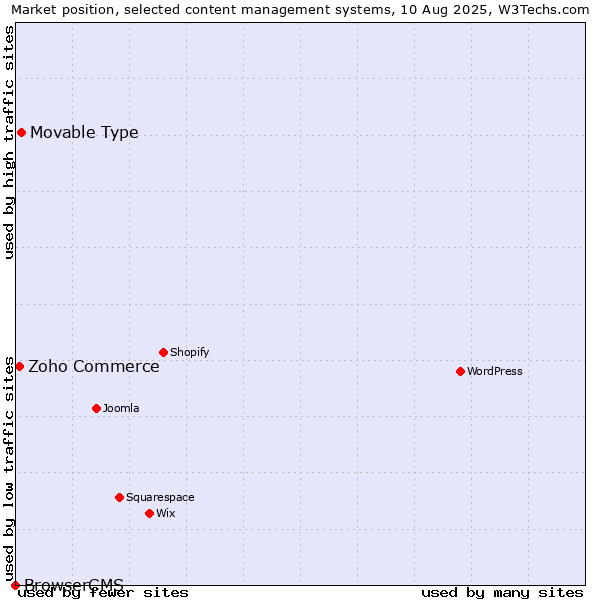 Market position of Movable Type vs. Zoho Commerce vs. BrowserCMS