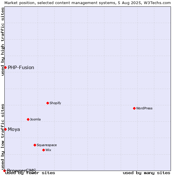 Market position of PHP-Fusion vs. Moya vs. BrowserCMS