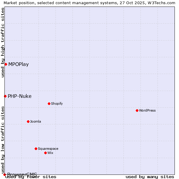 Market position of MPOPlay vs. PHP-Nuke vs. BrowserCMS