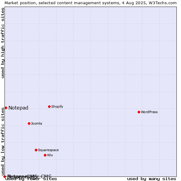 Market position of Notepad vs. BrowserCMS vs. Netgenerator CMS