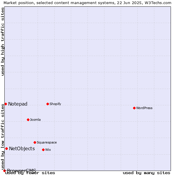 Market position of NetObjects vs. Notepad vs. BrowserCMS