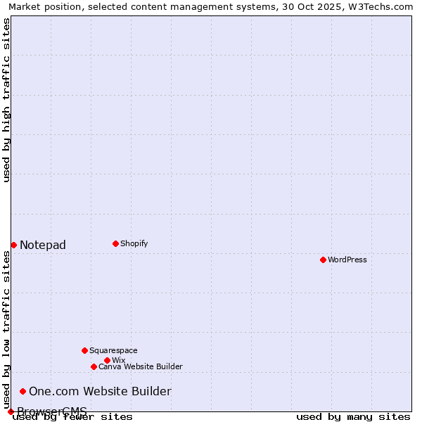 Market position of One.com Website Builder vs. Notepad vs. BrowserCMS