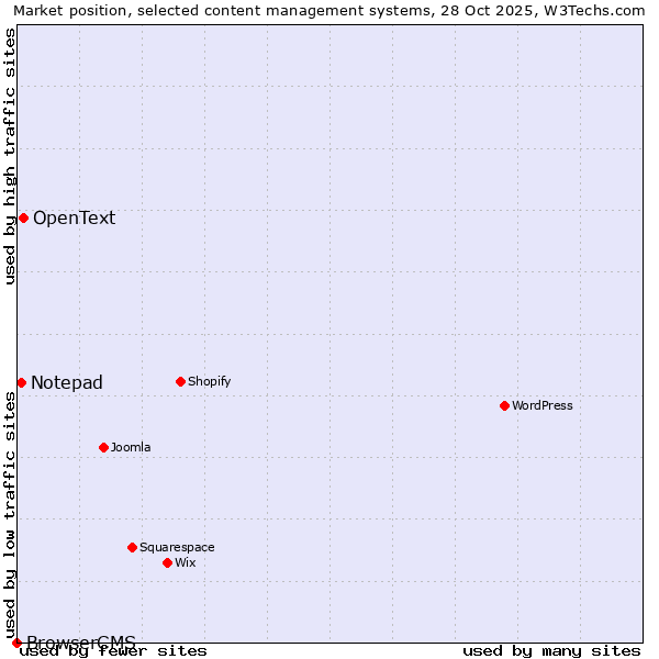 Market position of OpenText vs. Notepad vs. BrowserCMS