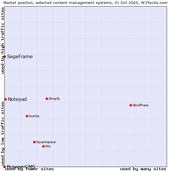 Market position of Notepad vs. SageFrame vs. BrowserCMS
