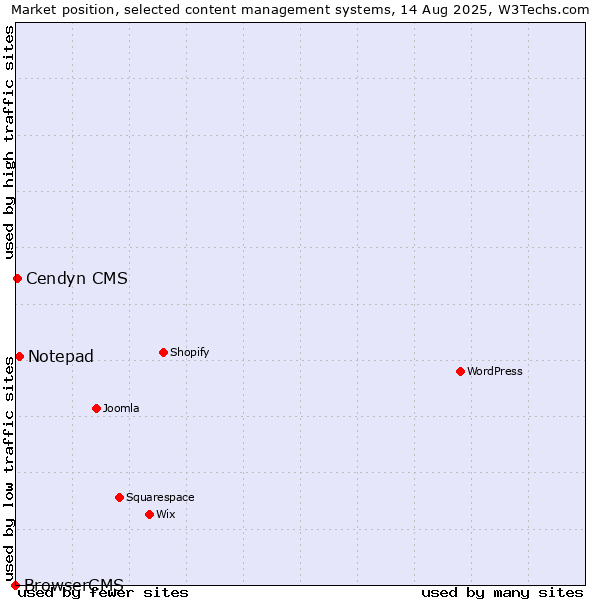 Market position of Notepad vs. Cendyn CMS vs. BrowserCMS