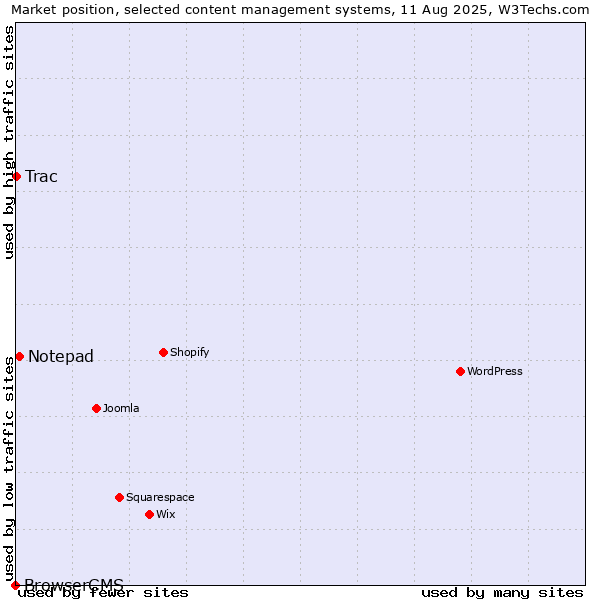 Market position of Notepad vs. Trac vs. BrowserCMS