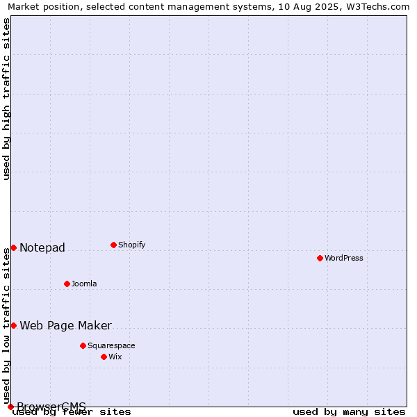 Market position of Web Page Maker vs. Notepad vs. BrowserCMS
