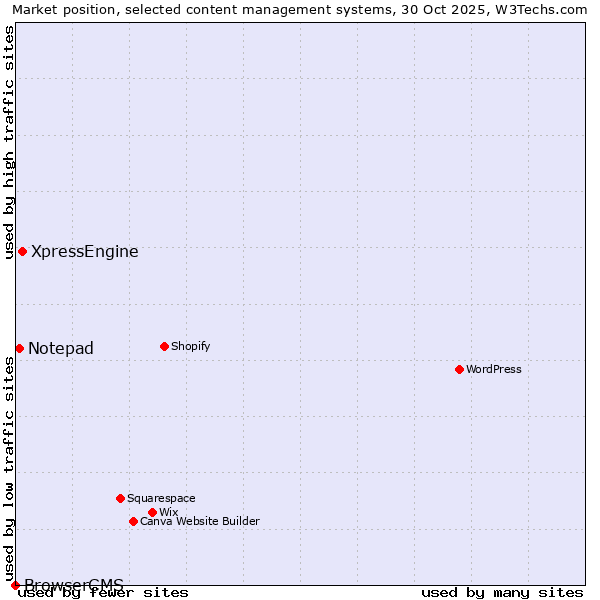 Market position of XpressEngine vs. Notepad vs. BrowserCMS