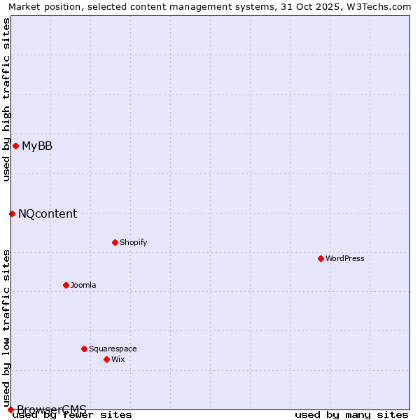 Market position of MyBB vs. NQcontent vs. BrowserCMS