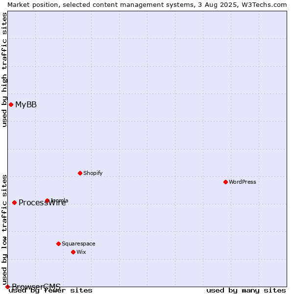 Market position of ProcessWire vs. MyBB vs. BrowserCMS