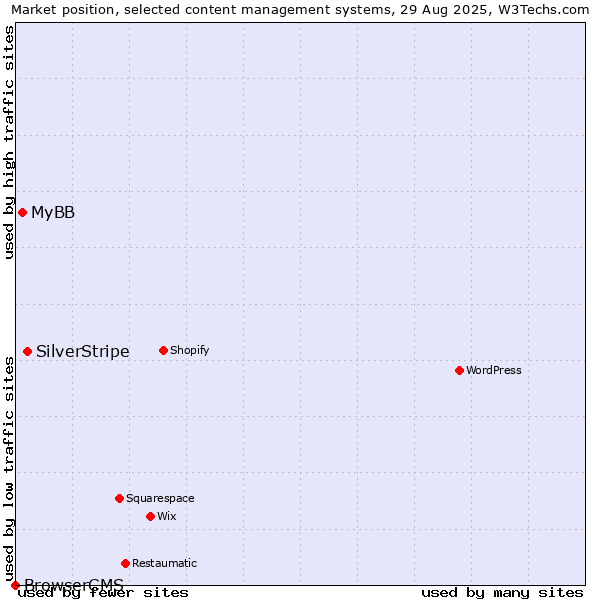Market position of SilverStripe vs. MyBB vs. BrowserCMS