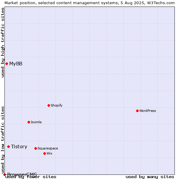 Market position of Tistory vs. MyBB vs. BrowserCMS