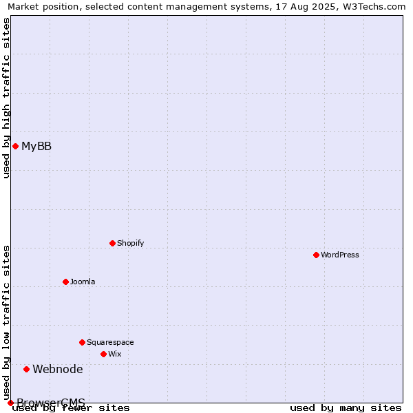 Market position of Webnode vs. MyBB vs. BrowserCMS