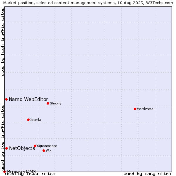 Market position of NetObjects vs. Namo WebEditor vs. BrowserCMS
