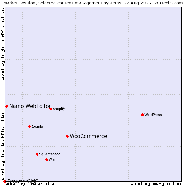 Market position of WooCommerce vs. Namo WebEditor vs. BrowserCMS