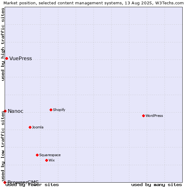 Market position of VuePress vs. Nanoc vs. BrowserCMS