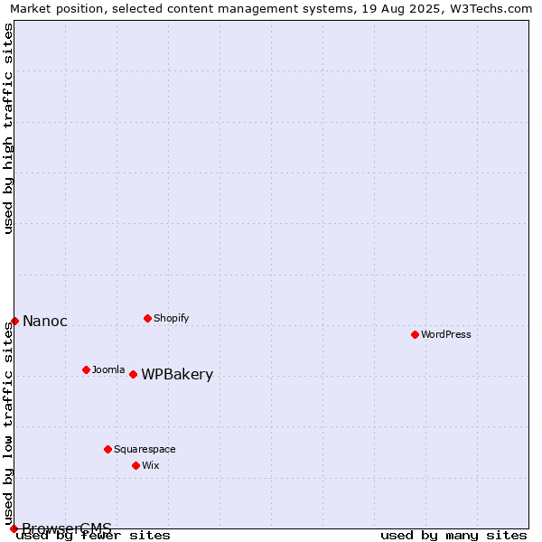 Market position of WPBakery vs. Nanoc vs. BrowserCMS