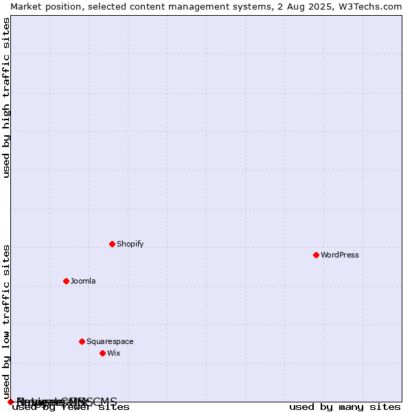 Market position of BrowserCMS vs. Navigate CMS vs. Netgenerator CMS