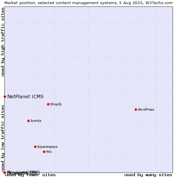 Market position of NetPlanet iCMS vs. BrowserCMS vs. Navigate CMS