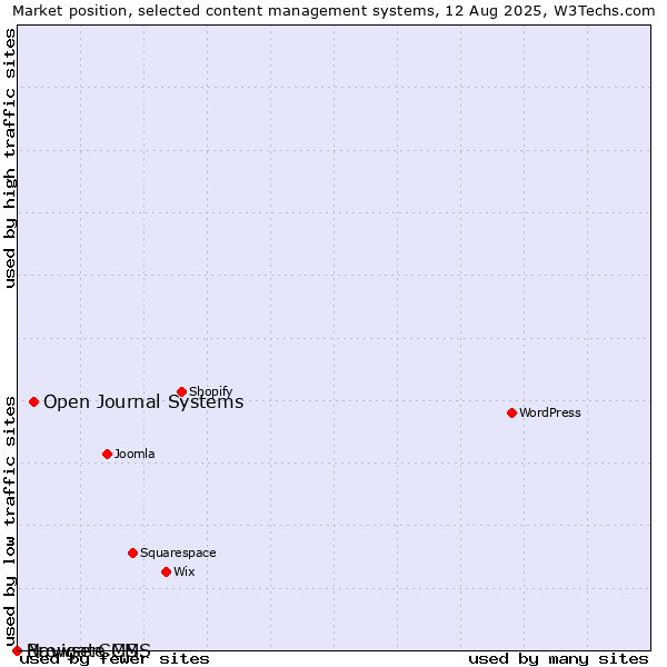 Market position of Open Journal Systems vs. BrowserCMS vs. Navigate CMS