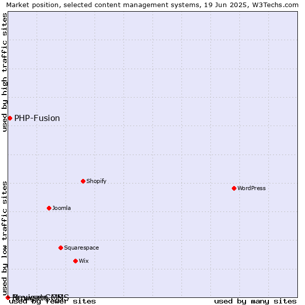 Market position of PHP-Fusion vs. BrowserCMS vs. Navigate CMS