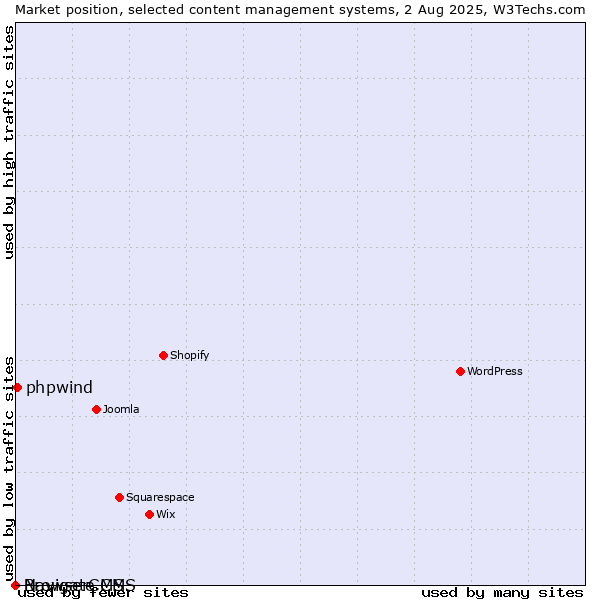 Market position of phpwind vs. BrowserCMS vs. Navigate CMS