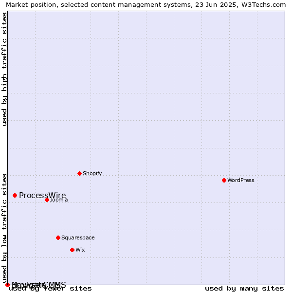 Market position of ProcessWire vs. BrowserCMS vs. Navigate CMS
