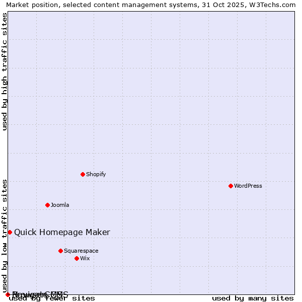 Market position of Quick Homepage Maker vs. BrowserCMS vs. Navigate CMS